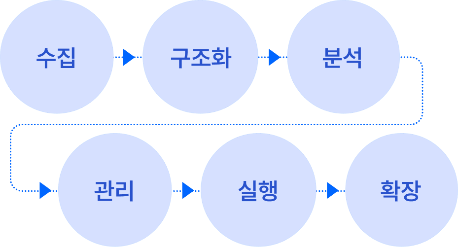 Collect → Structure → Analyze → Manage → Execute → Expand
