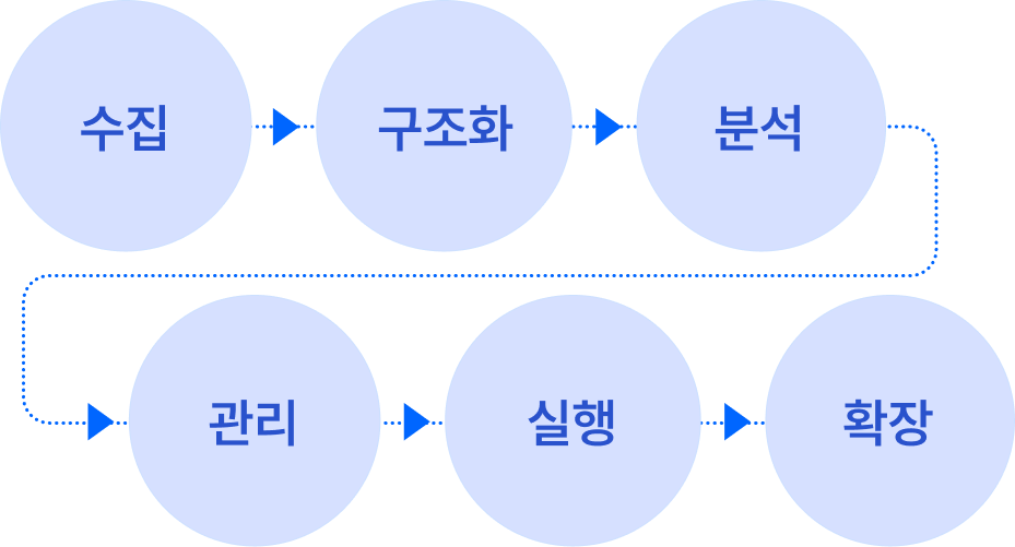 수집 → 구조화 → 분석 → 관리 → 실행 → 확장